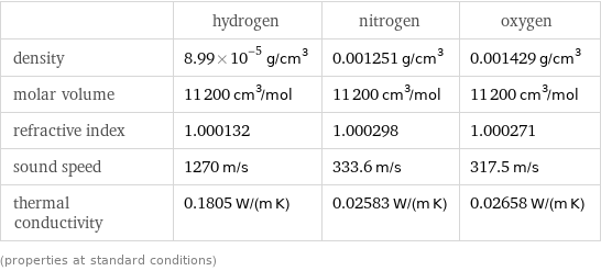  | hydrogen | nitrogen | oxygen density | 8.99×10^-5 g/cm^3 | 0.001251 g/cm^3 | 0.001429 g/cm^3 molar volume | 11200 cm^3/mol | 11200 cm^3/mol | 11200 cm^3/mol refractive index | 1.000132 | 1.000298 | 1.000271 sound speed | 1270 m/s | 333.6 m/s | 317.5 m/s thermal conductivity | 0.1805 W/(m K) | 0.02583 W/(m K) | 0.02658 W/(m K) (properties at standard conditions)