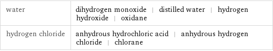 water | dihydrogen monoxide | distilled water | hydrogen hydroxide | oxidane hydrogen chloride | anhydrous hydrochloric acid | anhydrous hydrogen chloride | chlorane