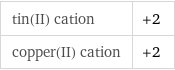 tin(II) cation | +2 copper(II) cation | +2