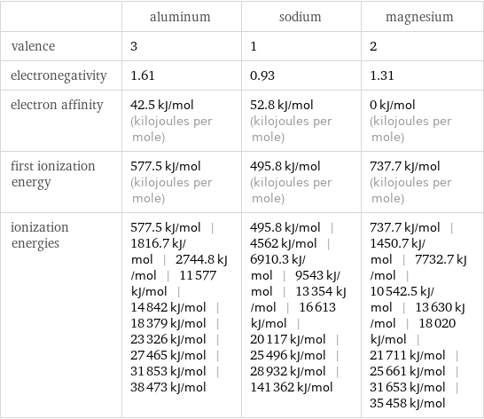  | aluminum | sodium | magnesium valence | 3 | 1 | 2 electronegativity | 1.61 | 0.93 | 1.31 electron affinity | 42.5 kJ/mol (kilojoules per mole) | 52.8 kJ/mol (kilojoules per mole) | 0 kJ/mol (kilojoules per mole) first ionization energy | 577.5 kJ/mol (kilojoules per mole) | 495.8 kJ/mol (kilojoules per mole) | 737.7 kJ/mol (kilojoules per mole) ionization energies | 577.5 kJ/mol | 1816.7 kJ/mol | 2744.8 kJ/mol | 11577 kJ/mol | 14842 kJ/mol | 18379 kJ/mol | 23326 kJ/mol | 27465 kJ/mol | 31853 kJ/mol | 38473 kJ/mol | 495.8 kJ/mol | 4562 kJ/mol | 6910.3 kJ/mol | 9543 kJ/mol | 13354 kJ/mol | 16613 kJ/mol | 20117 kJ/mol | 25496 kJ/mol | 28932 kJ/mol | 141362 kJ/mol | 737.7 kJ/mol | 1450.7 kJ/mol | 7732.7 kJ/mol | 10542.5 kJ/mol | 13630 kJ/mol | 18020 kJ/mol | 21711 kJ/mol | 25661 kJ/mol | 31653 kJ/mol | 35458 kJ/mol