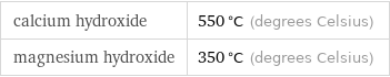 calcium hydroxide | 550 °C (degrees Celsius) magnesium hydroxide | 350 °C (degrees Celsius)