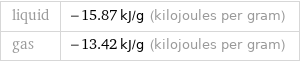 liquid | -15.87 kJ/g (kilojoules per gram) gas | -13.42 kJ/g (kilojoules per gram)