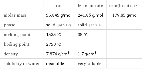  | iron | ferric nitrate | iron(II) nitrate molar mass | 55.845 g/mol | 241.86 g/mol | 179.85 g/mol phase | solid (at STP) | solid (at STP) |  melting point | 1535 °C | 35 °C |  boiling point | 2750 °C | |  density | 7.874 g/cm^3 | 1.7 g/cm^3 |  solubility in water | insoluble | very soluble | 