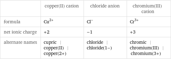  | copper(II) cation | chloride anion | chromium(III) cation formula | Cu^(2+) | Cl^- | Cr^(3+) net ionic charge | +2 | -1 | +3 alternate names | cupric | copper(II) | copper(2+) | chloride | chloride(1-) | chromic | chromium(III) | chromium(3+)