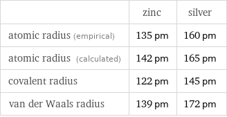  | zinc | silver atomic radius (empirical) | 135 pm | 160 pm atomic radius (calculated) | 142 pm | 165 pm covalent radius | 122 pm | 145 pm van der Waals radius | 139 pm | 172 pm