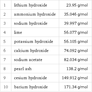 1 | lithium hydroxide | 23.95 g/mol 2 | ammonium hydroxide | 35.046 g/mol 3 | sodium hydroxide | 39.997 g/mol 4 | lime | 56.077 g/mol 5 | potassium hydroxide | 56.105 g/mol 6 | calcium hydroxide | 74.092 g/mol 7 | sodium acetate | 82.034 g/mol 8 | pearl ash | 138.2 g/mol 9 | cesium hydroxide | 149.912 g/mol 10 | barium hydroxide | 171.34 g/mol