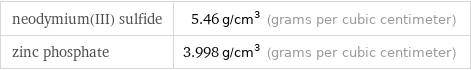 neodymium(III) sulfide | 5.46 g/cm^3 (grams per cubic centimeter) zinc phosphate | 3.998 g/cm^3 (grams per cubic centimeter)