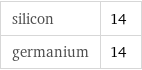 silicon | 14 germanium | 14
