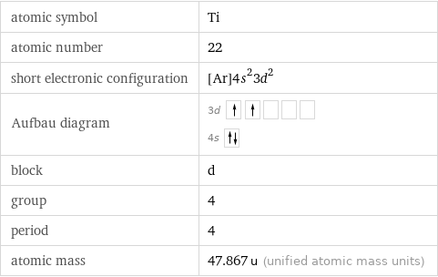 atomic symbol | Ti atomic number | 22 short electronic configuration | [Ar]4s^23d^2 Aufbau diagram | 3d  4s  block | d group | 4 period | 4 atomic mass | 47.867 u (unified atomic mass units)