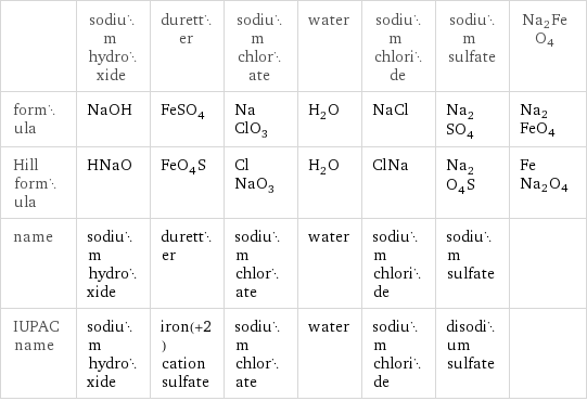  | sodium hydroxide | duretter | sodium chlorate | water | sodium chloride | sodium sulfate | Na2FeO4 formula | NaOH | FeSO_4 | NaClO_3 | H_2O | NaCl | Na_2SO_4 | Na2FeO4 Hill formula | HNaO | FeO_4S | ClNaO_3 | H_2O | ClNa | Na_2O_4S | FeNa2O4 name | sodium hydroxide | duretter | sodium chlorate | water | sodium chloride | sodium sulfate |  IUPAC name | sodium hydroxide | iron(+2) cation sulfate | sodium chlorate | water | sodium chloride | disodium sulfate | 