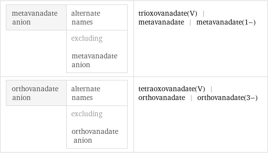 metavanadate anion | alternate names  | excluding metavanadate anion | trioxovanadate(V) | metavanadate | metavanadate(1-) orthovanadate anion | alternate names  | excluding orthovanadate anion | tetraoxovanadate(V) | orthovanadate | orthovanadate(3-)