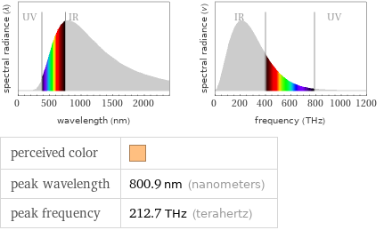   perceived color |  peak wavelength | 800.9 nm (nanometers) peak frequency | 212.7 THz (terahertz)
