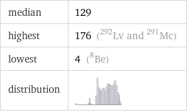 median | 129 highest | 176 (Lv-292 and Mc-291) lowest | 4 (Be-8) distribution | 