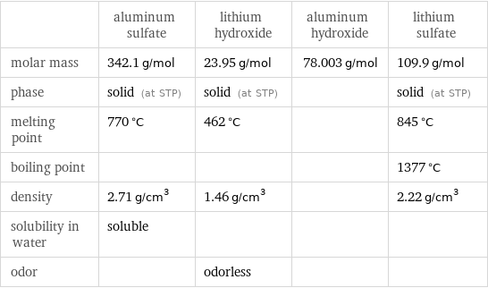  | aluminum sulfate | lithium hydroxide | aluminum hydroxide | lithium sulfate molar mass | 342.1 g/mol | 23.95 g/mol | 78.003 g/mol | 109.9 g/mol phase | solid (at STP) | solid (at STP) | | solid (at STP) melting point | 770 °C | 462 °C | | 845 °C boiling point | | | | 1377 °C density | 2.71 g/cm^3 | 1.46 g/cm^3 | | 2.22 g/cm^3 solubility in water | soluble | | |  odor | | odorless | | 