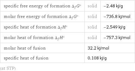 specific free energy of formation Δ_fG° | solid | -2.48 kJ/g molar free energy of formation Δ_fG° | solid | -736.8 kJ/mol specific heat of formation Δ_fH° | solid | -2.549 kJ/g molar heat of formation Δ_fH° | solid | -757.3 kJ/mol molar heat of fusion | 32.2 kJ/mol |  specific heat of fusion | 0.108 kJ/g |  (at STP)