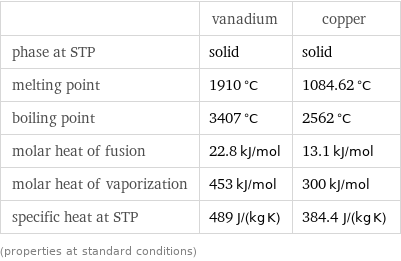 | vanadium | copper phase at STP | solid | solid melting point | 1910 °C | 1084.62 °C boiling point | 3407 °C | 2562 °C molar heat of fusion | 22.8 kJ/mol | 13.1 kJ/mol molar heat of vaporization | 453 kJ/mol | 300 kJ/mol specific heat at STP | 489 J/(kg K) | 384.4 J/(kg K) (properties at standard conditions)