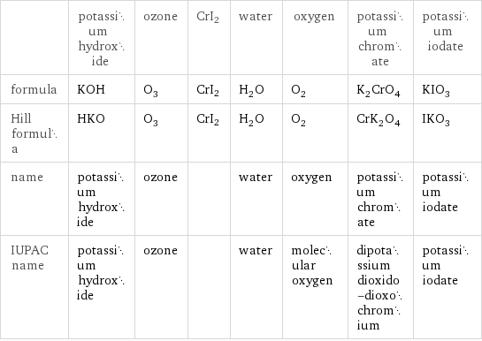  | potassium hydroxide | ozone | CrI2 | water | oxygen | potassium chromate | potassium iodate formula | KOH | O_3 | CrI2 | H_2O | O_2 | K_2CrO_4 | KIO_3 Hill formula | HKO | O_3 | CrI2 | H_2O | O_2 | CrK_2O_4 | IKO_3 name | potassium hydroxide | ozone | | water | oxygen | potassium chromate | potassium iodate IUPAC name | potassium hydroxide | ozone | | water | molecular oxygen | dipotassium dioxido-dioxochromium | potassium iodate