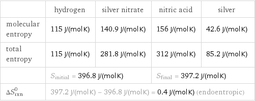  | hydrogen | silver nitrate | nitric acid | silver molecular entropy | 115 J/(mol K) | 140.9 J/(mol K) | 156 J/(mol K) | 42.6 J/(mol K) total entropy | 115 J/(mol K) | 281.8 J/(mol K) | 312 J/(mol K) | 85.2 J/(mol K)  | S_initial = 396.8 J/(mol K) | | S_final = 397.2 J/(mol K) |  ΔS_rxn^0 | 397.2 J/(mol K) - 396.8 J/(mol K) = 0.4 J/(mol K) (endoentropic) | | |  