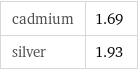 cadmium | 1.69 silver | 1.93