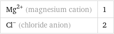 Mg^(2+) (magnesium cation) | 1 Cl^- (chloride anion) | 2