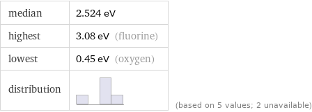 median | 2.524 eV highest | 3.08 eV (fluorine) lowest | 0.45 eV (oxygen) distribution | | (based on 5 values; 2 unavailable)