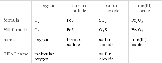  | oxygen | ferrous sulfide | sulfur dioxide | iron(III) oxide formula | O_2 | FeS | SO_2 | Fe_2O_3 Hill formula | O_2 | FeS | O_2S | Fe_2O_3 name | oxygen | ferrous sulfide | sulfur dioxide | iron(III) oxide IUPAC name | molecular oxygen | | sulfur dioxide | 