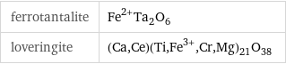 ferrotantalite | Fe^(2+)Ta_2O_6 loveringite | (Ca, Ce)(Ti, Fe^(3+), Cr, Mg)_21O_38