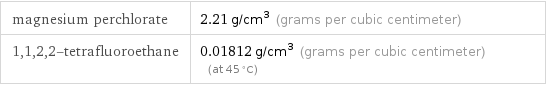 magnesium perchlorate | 2.21 g/cm^3 (grams per cubic centimeter) 1, 1, 2, 2-tetrafluoroethane | 0.01812 g/cm^3 (grams per cubic centimeter) (at 45 °C)