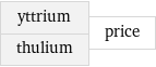 yttrium thulium | price