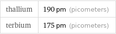 thallium | 190 pm (picometers) terbium | 175 pm (picometers)