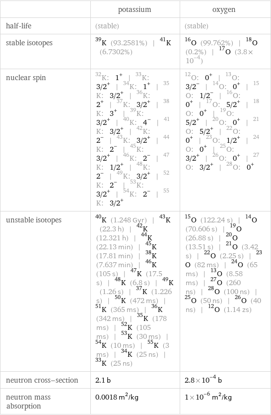  | potassium | oxygen half-life | (stable) | (stable) stable isotopes | K-39 (93.2581%) | K-41 (6.7302%) | O-16 (99.762%) | O-18 (0.2%) | O-17 (3.8×10^-4) nuclear spin | K-32: 1^+ | K-33: 3/2^+ | K-34: 1^+ | K-35: 3/2^+ | K-36: 2^+ | K-37: 3/2^+ | K-38: 3^+ | K-39: 3/2^+ | K-40: 4^- | K-41: 3/2^+ | K-42: 2^- | K-43: 3/2^+ | K-44: 2^- | K-45: 3/2^+ | K-46: 2^- | K-47: 1/2^+ | K-48: 2^- | K-49: 3/2^+ | K-52: 2^- | K-53: 3/2^+ | K-54: 2^- | K-55: 3/2^+ | O-12: 0^+ | O-13: 3/2^- | O-14: 0^+ | O-15: 1/2^- | O-16: 0^+ | O-17: 5/2^+ | O-18: 0^+ | O-19: 5/2^+ | O-20: 0^+ | O-21: 5/2^+ | O-22: 0^+ | O-23: 1/2^+ | O-24: 0^+ | O-25: 3/2^+ | O-26: 0^+ | O-27: 3/2^+ | O-28: 0^+ unstable isotopes | K-40 (1.248 Gyr) | K-43 (22.3 h) | K-42 (12.321 h) | K-44 (22.13 min) | K-45 (17.81 min) | K-38 (7.637 min) | K-46 (105 s) | K-47 (17.5 s) | K-48 (6.8 s) | K-49 (1.26 s) | K-37 (1.226 s) | K-50 (472 ms) | K-51 (365 ms) | K-36 (342 ms) | K-35 (178 ms) | K-52 (105 ms) | K-53 (30 ms) | K-54 (10 ms) | K-55 (3 ms) | K-34 (25 ns) | K-33 (25 ns) | O-15 (122.24 s) | O-14 (70.606 s) | O-19 (26.88 s) | O-20 (13.51 s) | O-21 (3.42 s) | O-22 (2.25 s) | O-23 (82 ms) | O-24 (65 ms) | O-13 (8.58 ms) | O-27 (260 ns) | O-28 (100 ns) | O-25 (50 ns) | O-26 (40 ns) | O-12 (1.14 zs) neutron cross-section | 2.1 b | 2.8×10^-4 b neutron mass absorption | 0.0018 m^2/kg | 1×10^-6 m^2/kg