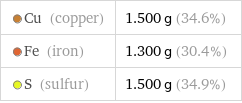  Cu (copper) | 1.500 g (34.6%)  Fe (iron) | 1.300 g (30.4%)  S (sulfur) | 1.500 g (34.9%)