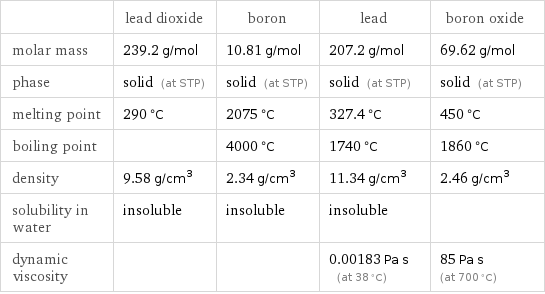  | lead dioxide | boron | lead | boron oxide molar mass | 239.2 g/mol | 10.81 g/mol | 207.2 g/mol | 69.62 g/mol phase | solid (at STP) | solid (at STP) | solid (at STP) | solid (at STP) melting point | 290 °C | 2075 °C | 327.4 °C | 450 °C boiling point | | 4000 °C | 1740 °C | 1860 °C density | 9.58 g/cm^3 | 2.34 g/cm^3 | 11.34 g/cm^3 | 2.46 g/cm^3 solubility in water | insoluble | insoluble | insoluble |  dynamic viscosity | | | 0.00183 Pa s (at 38 °C) | 85 Pa s (at 700 °C)