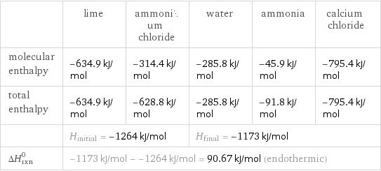  | lime | ammonium chloride | water | ammonia | calcium chloride molecular enthalpy | -634.9 kJ/mol | -314.4 kJ/mol | -285.8 kJ/mol | -45.9 kJ/mol | -795.4 kJ/mol total enthalpy | -634.9 kJ/mol | -628.8 kJ/mol | -285.8 kJ/mol | -91.8 kJ/mol | -795.4 kJ/mol  | H_initial = -1264 kJ/mol | | H_final = -1173 kJ/mol | |  ΔH_rxn^0 | -1173 kJ/mol - -1264 kJ/mol = 90.67 kJ/mol (endothermic) | | | |  