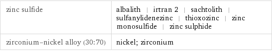 zinc sulfide | albalith | irtran 2 | sachtolith | sulfanylidenezinc | thioxozinc | zinc monosulfide | zinc sulphide zirconium-nickel alloy (30:70) | nickel; zirconium