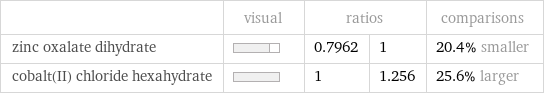  | visual | ratios | | comparisons zinc oxalate dihydrate | | 0.7962 | 1 | 20.4% smaller cobalt(II) chloride hexahydrate | | 1 | 1.256 | 25.6% larger