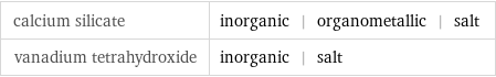 calcium silicate | inorganic | organometallic | salt vanadium tetrahydroxide | inorganic | salt