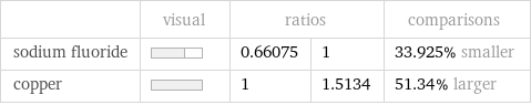  | visual | ratios | | comparisons sodium fluoride | | 0.66075 | 1 | 33.925% smaller copper | | 1 | 1.5134 | 51.34% larger