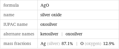 formula | AgO name | silver oxide IUPAC name | oxosilver alternate names | ketosilver | oxosilver mass fractions | Ag (silver) 87.1% | O (oxygen) 12.9%