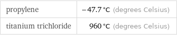 propylene | -47.7 °C (degrees Celsius) titanium trichloride | 960 °C (degrees Celsius)