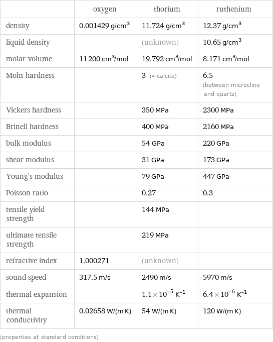  | oxygen | thorium | ruthenium density | 0.001429 g/cm^3 | 11.724 g/cm^3 | 12.37 g/cm^3 liquid density | | (unknown) | 10.65 g/cm^3 molar volume | 11200 cm^3/mol | 19.792 cm^3/mol | 8.171 cm^3/mol Mohs hardness | | 3 (≈ calcite) | 6.5 (between microcline and quartz) Vickers hardness | | 350 MPa | 2300 MPa Brinell hardness | | 400 MPa | 2160 MPa bulk modulus | | 54 GPa | 220 GPa shear modulus | | 31 GPa | 173 GPa Young's modulus | | 79 GPa | 447 GPa Poisson ratio | | 0.27 | 0.3 tensile yield strength | | 144 MPa |  ultimate tensile strength | | 219 MPa |  refractive index | 1.000271 | (unknown) |  sound speed | 317.5 m/s | 2490 m/s | 5970 m/s thermal expansion | | 1.1×10^-5 K^(-1) | 6.4×10^-6 K^(-1) thermal conductivity | 0.02658 W/(m K) | 54 W/(m K) | 120 W/(m K) (properties at standard conditions)