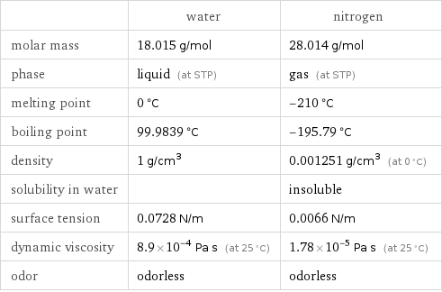  | water | nitrogen molar mass | 18.015 g/mol | 28.014 g/mol phase | liquid (at STP) | gas (at STP) melting point | 0 °C | -210 °C boiling point | 99.9839 °C | -195.79 °C density | 1 g/cm^3 | 0.001251 g/cm^3 (at 0 °C) solubility in water | | insoluble surface tension | 0.0728 N/m | 0.0066 N/m dynamic viscosity | 8.9×10^-4 Pa s (at 25 °C) | 1.78×10^-5 Pa s (at 25 °C) odor | odorless | odorless