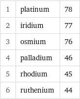 1 | platinum | 78 2 | iridium | 77 3 | osmium | 76 4 | palladium | 46 5 | rhodium | 45 6 | ruthenium | 44