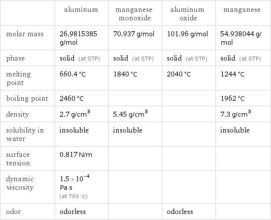  | aluminum | manganese monoxide | aluminum oxide | manganese molar mass | 26.9815385 g/mol | 70.937 g/mol | 101.96 g/mol | 54.938044 g/mol phase | solid (at STP) | solid (at STP) | solid (at STP) | solid (at STP) melting point | 660.4 °C | 1840 °C | 2040 °C | 1244 °C boiling point | 2460 °C | | | 1962 °C density | 2.7 g/cm^3 | 5.45 g/cm^3 | | 7.3 g/cm^3 solubility in water | insoluble | insoluble | | insoluble surface tension | 0.817 N/m | | |  dynamic viscosity | 1.5×10^-4 Pa s (at 760 °C) | | |  odor | odorless | | odorless | 