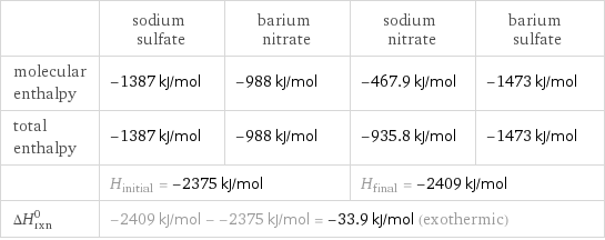  | sodium sulfate | barium nitrate | sodium nitrate | barium sulfate molecular enthalpy | -1387 kJ/mol | -988 kJ/mol | -467.9 kJ/mol | -1473 kJ/mol total enthalpy | -1387 kJ/mol | -988 kJ/mol | -935.8 kJ/mol | -1473 kJ/mol  | H_initial = -2375 kJ/mol | | H_final = -2409 kJ/mol |  ΔH_rxn^0 | -2409 kJ/mol - -2375 kJ/mol = -33.9 kJ/mol (exothermic) | | |  