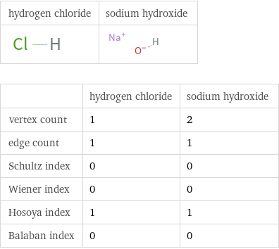   | hydrogen chloride | sodium hydroxide vertex count | 1 | 2 edge count | 1 | 1 Schultz index | 0 | 0 Wiener index | 0 | 0 Hosoya index | 1 | 1 Balaban index | 0 | 0