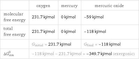  | oxygen | mercury | mercuric oxide molecular free energy | 231.7 kJ/mol | 0 kJ/mol | -59 kJ/mol total free energy | 231.7 kJ/mol | 0 kJ/mol | -118 kJ/mol  | G_initial = 231.7 kJ/mol | | G_final = -118 kJ/mol ΔG_rxn^0 | -118 kJ/mol - 231.7 kJ/mol = -349.7 kJ/mol (exergonic) | |  