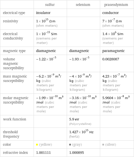  | sulfur | selenium | praseodymium electrical type | insulator | | conductor resistivity | 1×10^15 Ω m (ohm meters) | | 7×10^-7 Ω m (ohm meters) electrical conductivity | 1×10^-15 S/m (siemens per meter) | | 1.4×10^6 S/m (siemens per meter) magnetic type | diamagnetic | diamagnetic | paramagnetic volume magnetic susceptibility | -1.22×10^-5 | -1.93×10^-5 | 0.0028087 mass magnetic susceptibility | -6.2×10^-9 m^3/kg (cubic meters per kilogram) | -4×10^-9 m^3/kg (cubic meters per kilogram) | 4.23×10^-7 m^3/kg (cubic meters per kilogram) molar magnetic susceptibility | -1.99×10^-10 m^3/mol (cubic meters per mole) | -3.16×10^-10 m^3/mol (cubic meters per mole) | 5.9604×10^-8 m^3/mol (cubic meters per mole) work function | | 5.9 eV (Polycrystalline) |  threshold frequency | | 1.427×10^15 Hz (hertz) |  color | (yellow) | (gray) | (silver) refractive index | 1.001111 | 1.000895 | 