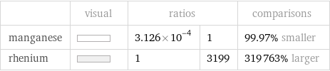  | visual | ratios | | comparisons manganese | | 3.126×10^-4 | 1 | 99.97% smaller rhenium | | 1 | 3199 | 319763% larger