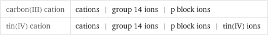 carbon(III) cation | cations | group 14 ions | p block ions tin(IV) cation | cations | group 14 ions | p block ions | tin(IV) ions